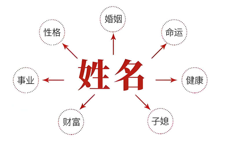 取名的讲究